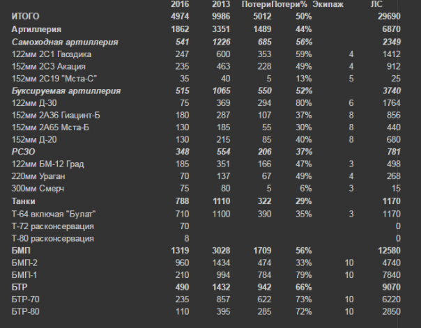 Потери ВСУ в АТО по Military Balance. Colonel Cassad Потери ВСУ в АТО по Military Balance. Colonel Cassad