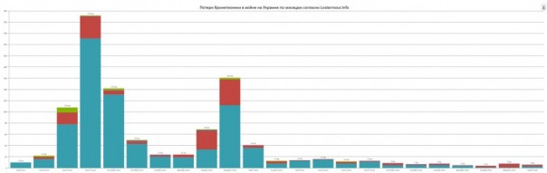 Потери ВСУ в АТО по Military Balance. Colonel Cassad Потери ВСУ в АТО по Military Balance. Colonel Cassad