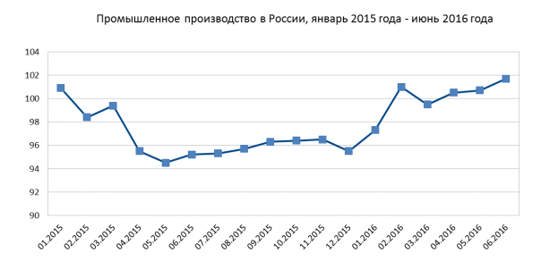 Промышленное производство в России в июне: сильнейший рост с 2014 года Промышленное производство в России в июне: сильнейший рост с 2014 года