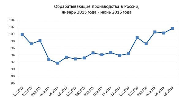 Промышленное производство в России в июне: сильнейший рост с 2014 года Промышленное производство в России в июне: сильнейший рост с 2014 года