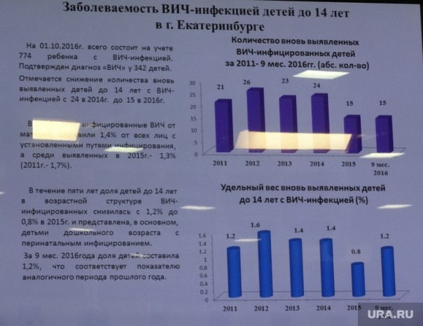 В Екатеринбурге официально объявлена эпидемия ВИЧ В Екатеринбурге официально объявлена эпидемия ВИЧ