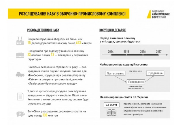 НАБУ разоблачило хищения на миллиард гривен на оборонных предприятиях Украины