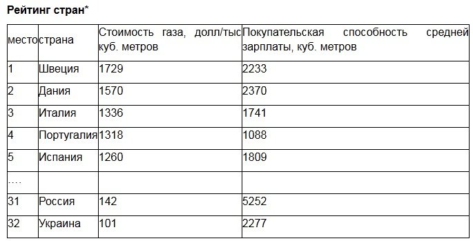 Самый дорогой газ в Швеции, а самый дешевый – в Украине Самый дорогой газ в Швеции, а самый дешевый – в Украине
