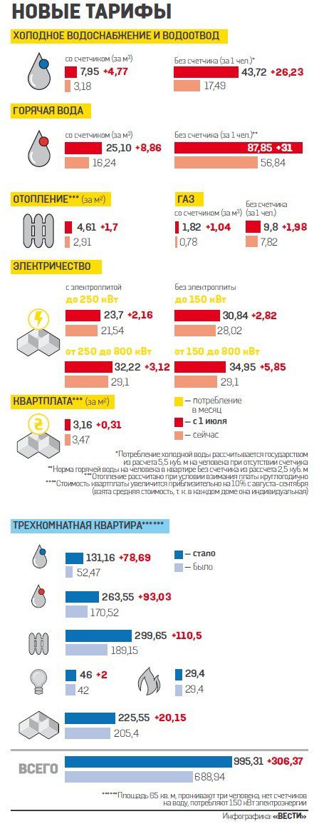 Новый мэр Кличко. В Киеве платежка за трехкомнатную квартиру потяжелеет на 300 грн Новый мэр Кличко. В Киеве платежка за трехкомнатную квартиру потяжелеет на 300 грн