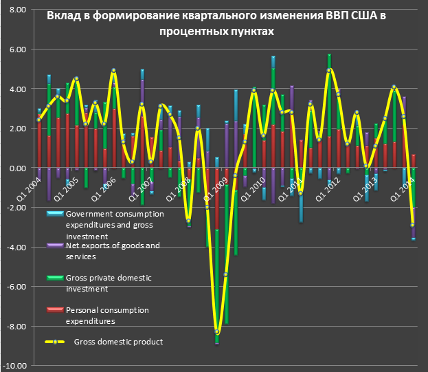 ВВП США рухнул на 2.9% в годовом выражении. Все очень похоже на 2008 год ВВП США рухнул на 2.9% в годовом выражении. Все очень похоже на 2008 год
