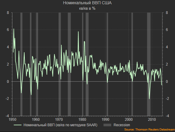 ВВП США рухнул на 2.9% в годовом выражении. Все очень похоже на 2008 год ВВП США рухнул на 2.9% в годовом выражении. Все очень похоже на 2008 год