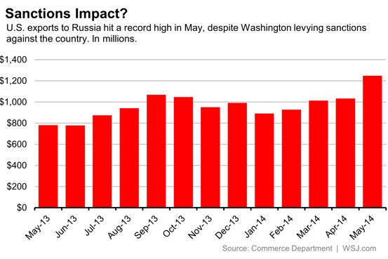 СМИ: План Вашингтона по экономической изоляции провалился. Экспорт из США в Россию только увеличился