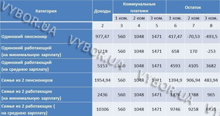 Получить субсидии на оплату коммуналки по новым тарифам смогут единицы, – «Украинский выбор»