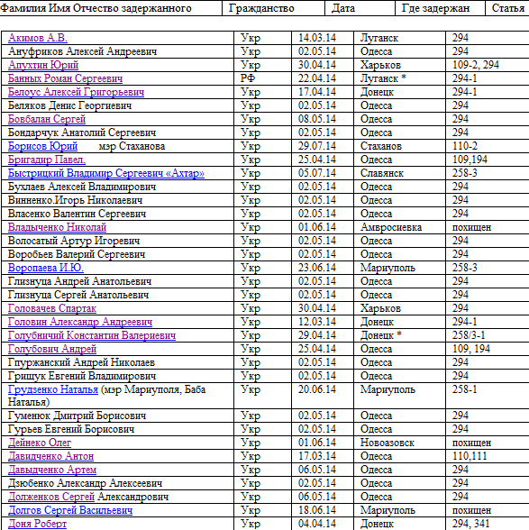 Список задержанных за участие в массовых акциях гражданского противостояния в Украине с 28.02.2014