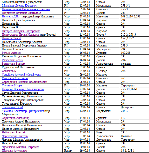 Список задержанных за участие в массовых акциях гражданского противостояния в Украине с 28.02.2014
