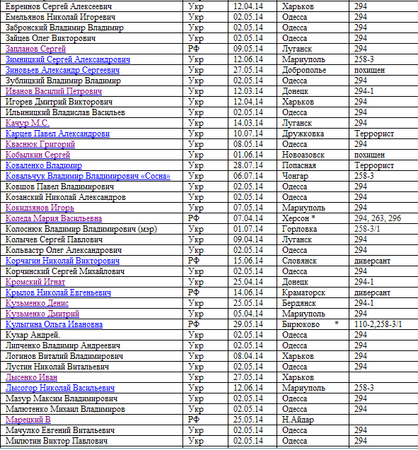 Список задержанных за участие в массовых акциях гражданского противостояния в Украине с 28.02.2014