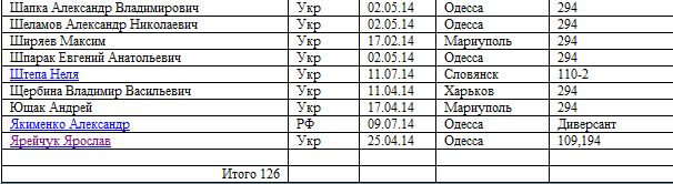 Список задержанных за участие в массовых акциях гражданского противостояния в Украине с 28.02.2014