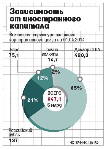 Российские компании перестали брать международные кредиты в долларах, евро и франках Российские компании перестали брать международные кредиты в долларах, евро и франках