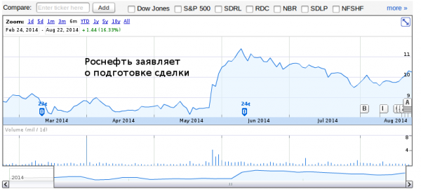 Роснефть побеждает санкции Роснефть побеждает санкции