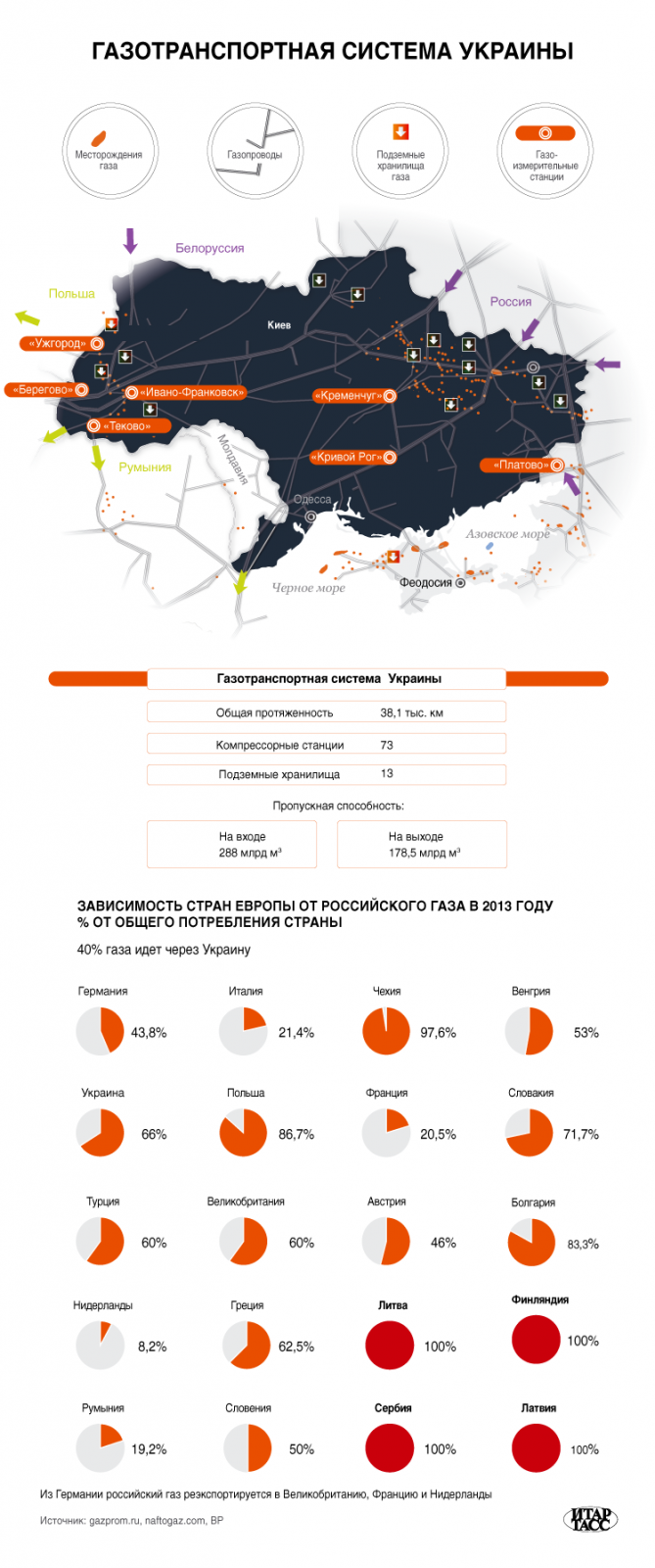 Украина запустила реверсные поставки газа из Словакии Украина запустила реверсные поставки газа из Словакии