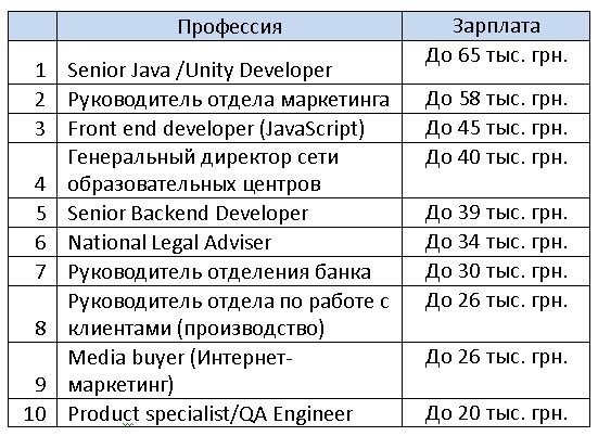 Август: на Западной Украине работы больше, в Киеве — меньше Август: на Западной Украине работы больше, в Киеве — меньше