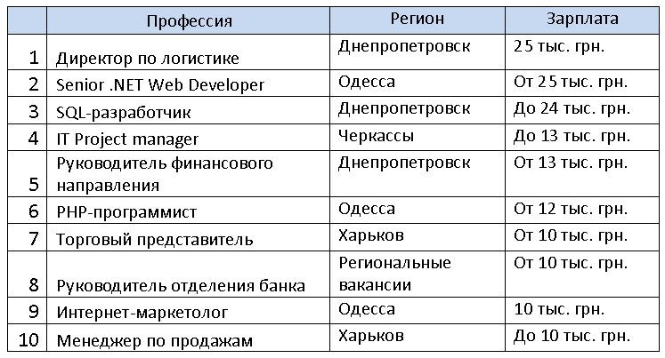 Август: на Западной Украине работы больше, в Киеве — меньше Август: на Западной Украине работы больше, в Киеве — меньше