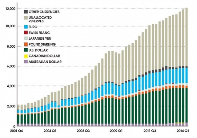 Развивающиеся страны отходят от доллара и евро Развивающиеся страны отходят от доллара и евро