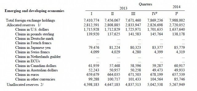 Развивающиеся страны отходят от доллара и евро Развивающиеся страны отходят от доллара и евро