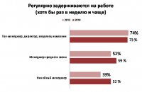 Офисные сотрудники в Украине стали работать больше