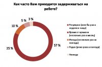 Офисные сотрудники в Украине стали работать больше