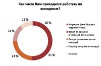 Офисные сотрудники в Украине стали работать больше