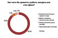 Офисные сотрудники в Украине стали работать больше