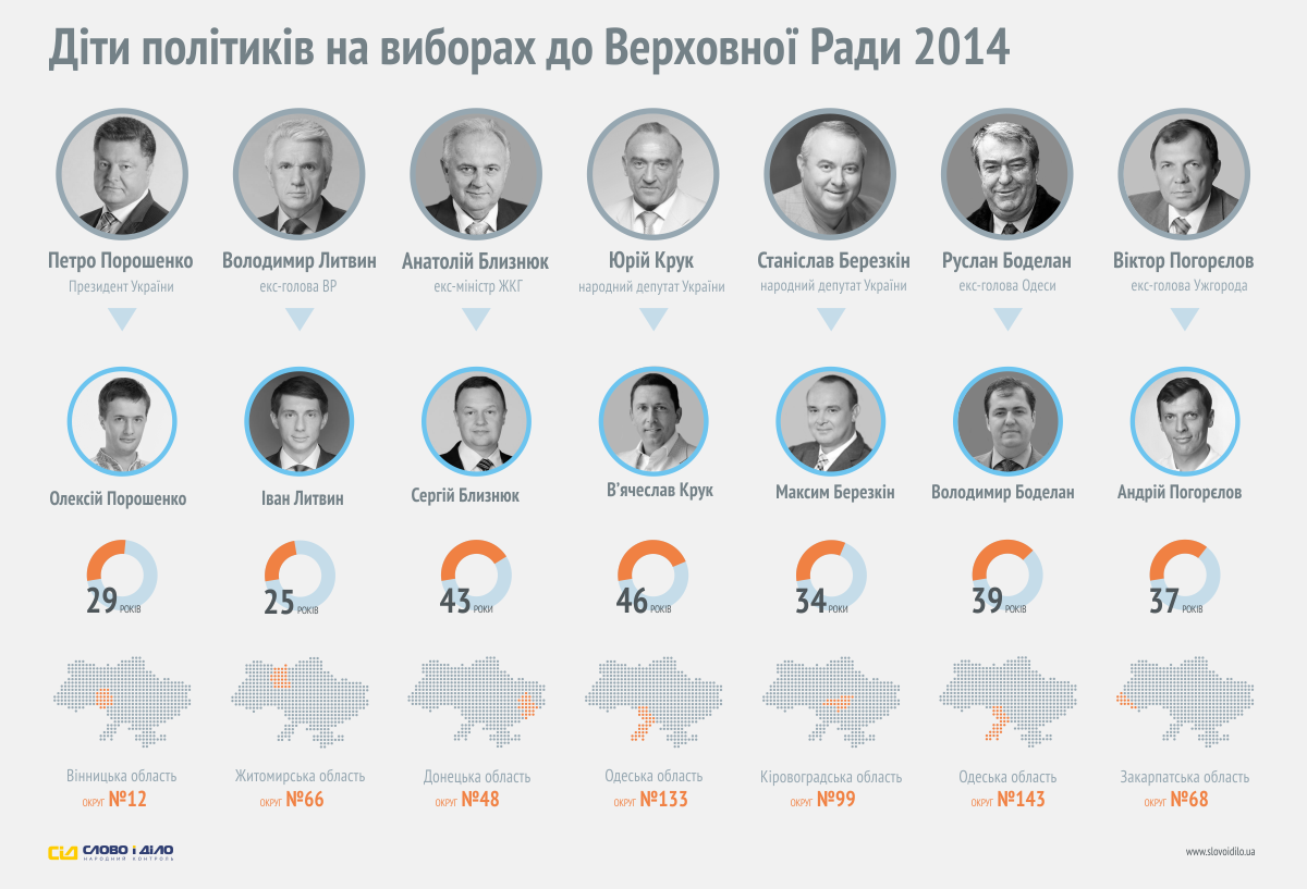 Дети политиков на парламентских выборах в Украине: инфографика Дети политиков на парламентских выборах в Украине: инфографика