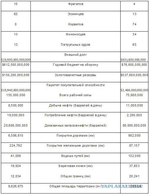 Сравнение военной мощи США и России в цифрах Сравнение военной мощи США и России в цифрах