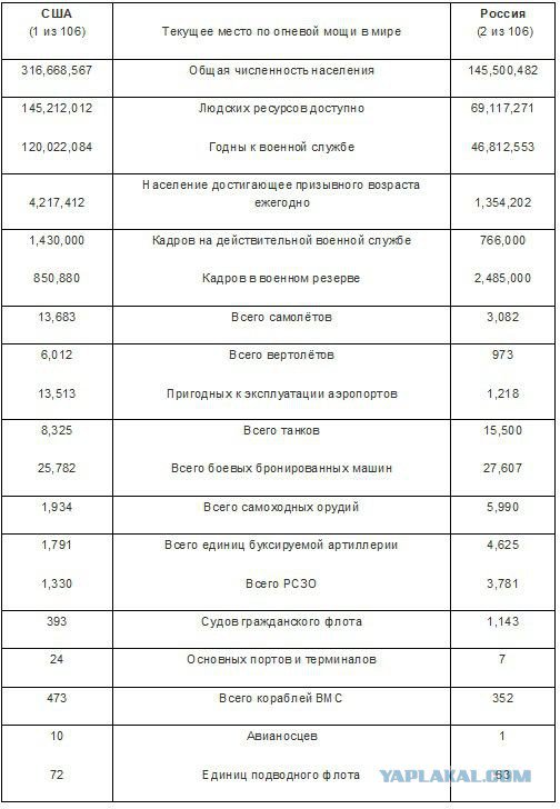 Сравнение военной мощи США и России в цифрах Сравнение военной мощи США и России в цифрах