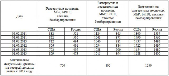 Сравнение военной мощи США и России в цифрах Сравнение военной мощи США и России в цифрах