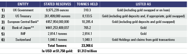 Россия скупает золото Россия скупает золото