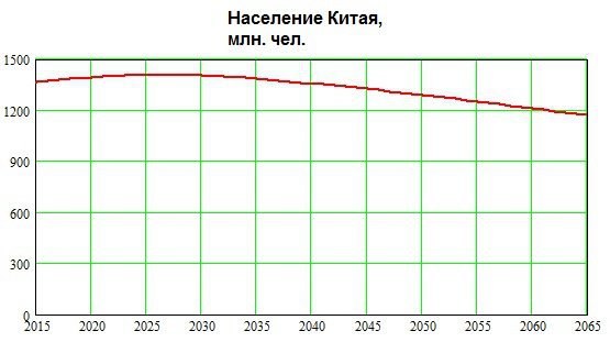 "Китайская угроза" для России сильно преувеличена? Китай ждут большие демографические проблемы "Китайская угроза" для России сильно преувеличена? Китай ждут большие демографические проблемы