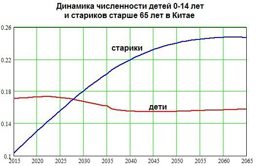 "Китайская угроза" для России сильно преувеличена? Китай ждут большие демографические проблемы "Китайская угроза" для России сильно преувеличена? Китай ждут большие демографические проблемы
