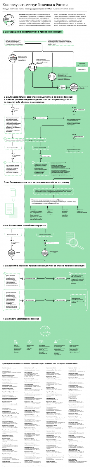 Около 3 тыс украинцев за неделю попросили об убежищее в РФ Около 3 тыс украинцев за неделю попросили об убежищее в РФ