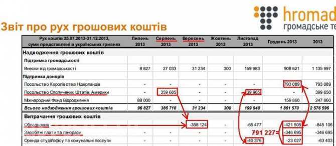 Главный спонсор «Громадське ТБ» — правительство США Главный спонсор «Громадське ТБ» — правительство США