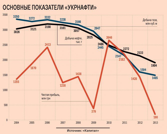«Привату» разрешат продавать нефть и газ через удобную биржу