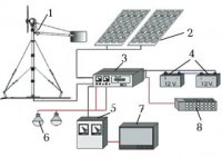 Энергию приносит ветер