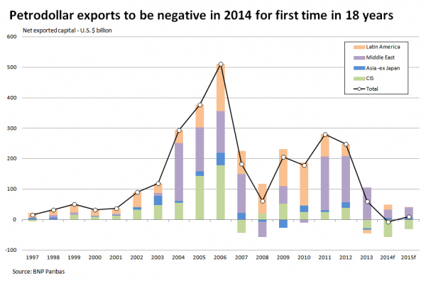 Паника нефтедоллара. Китай подписал договоры о валютных свопах с Катаром и Канадой Паника нефтедоллара. Китай подписал договоры о валютных свопах с Катаром и Канадой