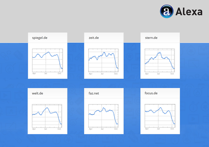 Посещаемость крупнейших немецких новостных ресурсов резко сократилась из-за их предвзятого отношения к России