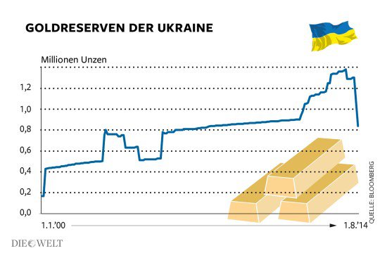 Украина занимает третье место в мире!!! Украина занимает третье место в мире!!!