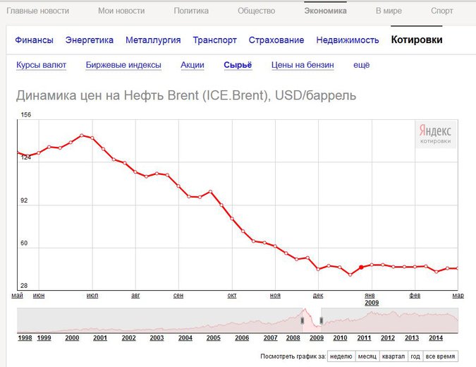 Что писали СМИ при цене нефти в 34 доллара в год войны с Грузией Что писали СМИ при цене нефти в 34 доллара в год войны с Грузией