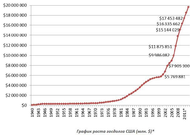 За время правления Барака Обамы государственный долг США увеличился на 70 процентов За время правления Барака Обамы государственный долг США увеличился на 70 процентов