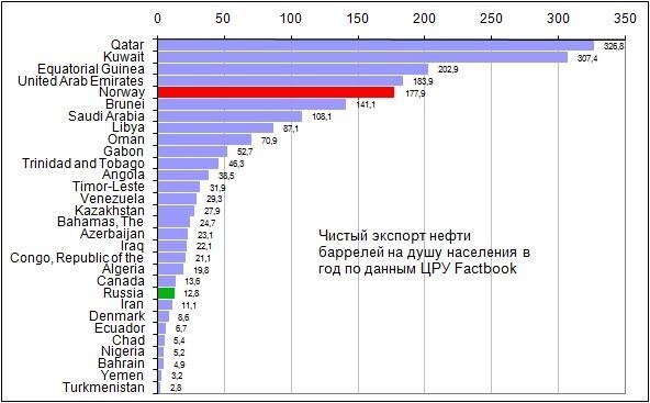 Почему Россию неправильно называть «нефтяной страной» Почему Россию неправильно называть «нефтяной страной»