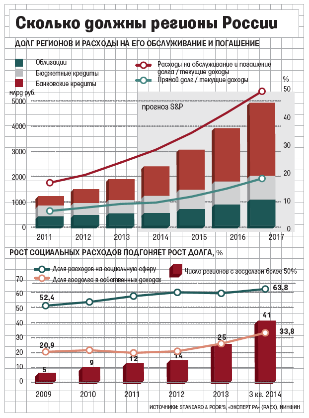 Долговой кризис российских регионов отложен на 2017 год Долговой кризис российских регионов отложен на 2017 год