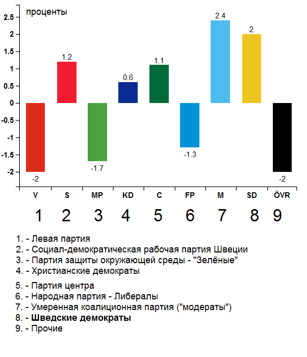 Шведы поддерживают националистов, разгонавших правительство