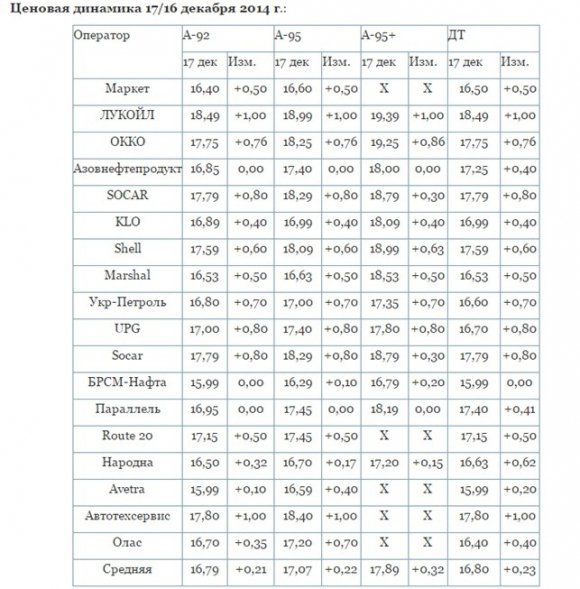  Украинцам грозит подорожание бензина еще на три гривны 