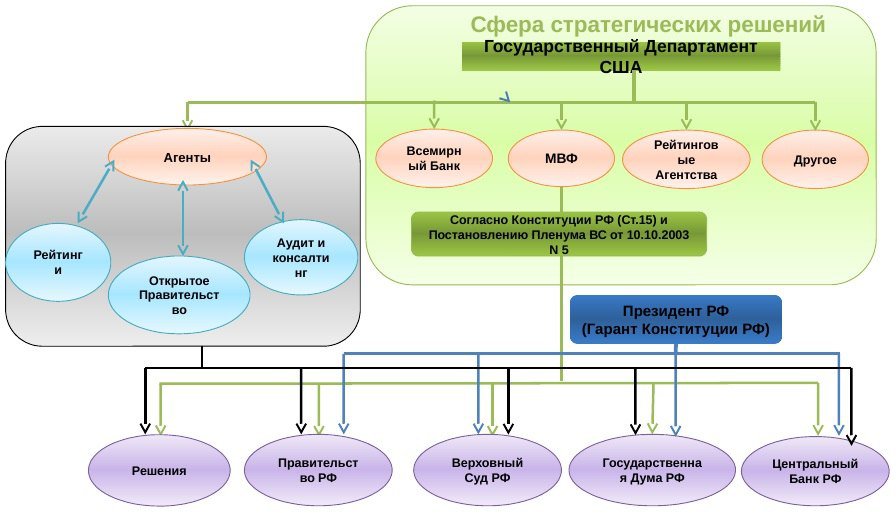 Схема стратегического управления Российской Федерецией до и после референдума