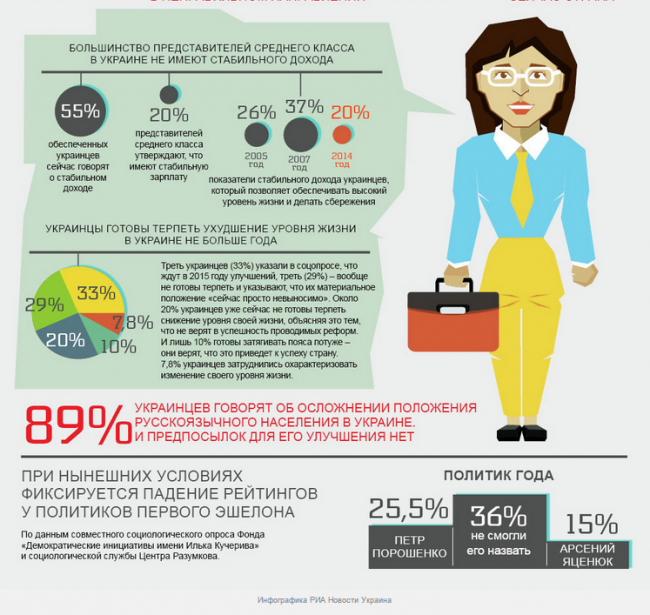 Настроения украинцев в конце тяжелого 2014 года