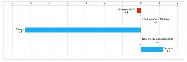 В Европе началась дефляция – впервые с 2009 года